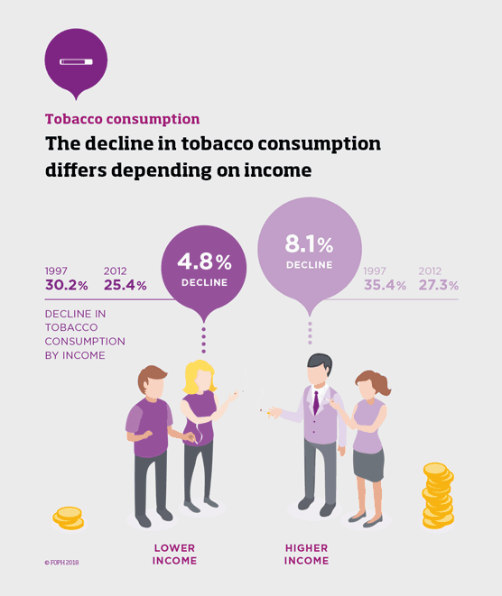 The decline in tobacco consumption differs depending on income.
