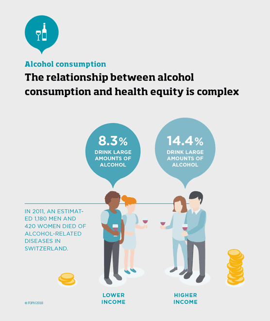 The relationship between alcohol consumption and health equity is complex.