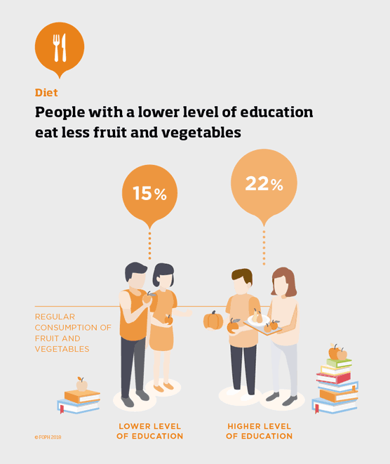 People with a lower level of education eat less fruit and vegetables.