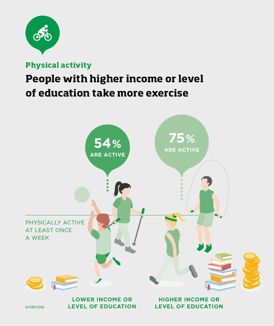 People with higher income or level of education take more exercise.