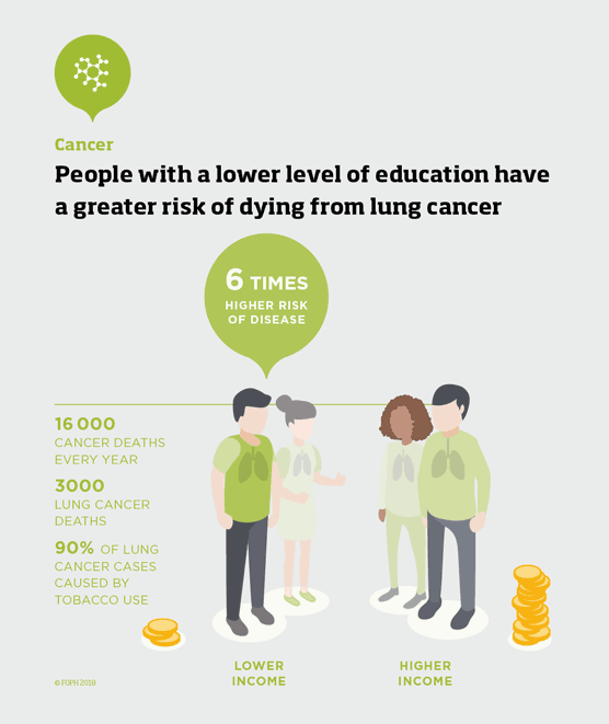 People with a lower level of education have a greater risk of dying from lung cancer.