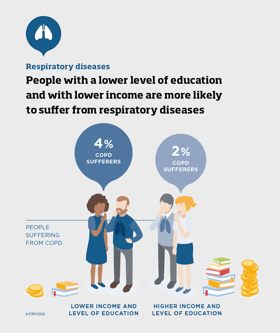 People with a lower level of education and with lower income are more likely to suffer from respiratory diseases.