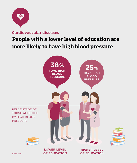 People with a lower level of education are more likely to have high blood pressure.