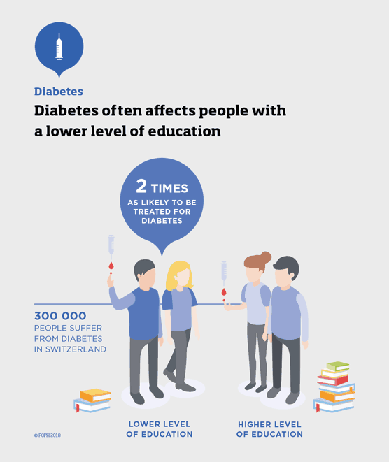 Diabetes often affects people with a lower level of education.