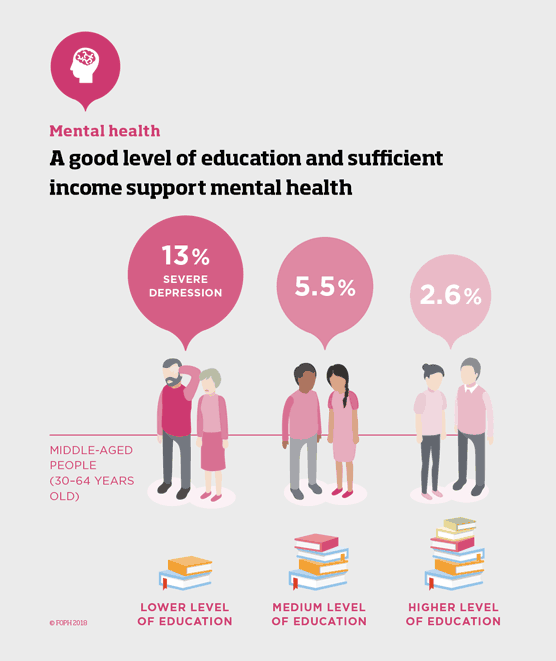 A good level of education and sufficient income support mental health.