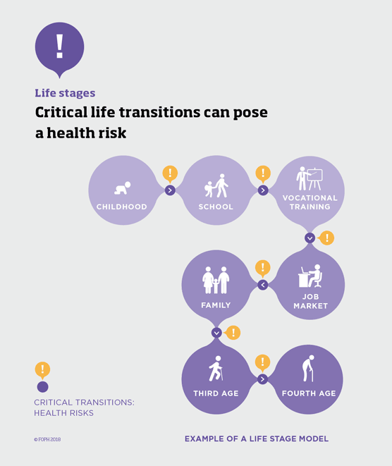 Critical life transitions can pose a health risk.