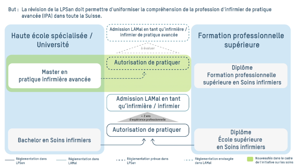 Initiative sur les soins infirmiers : Révision de la loi sur les professions de la santé