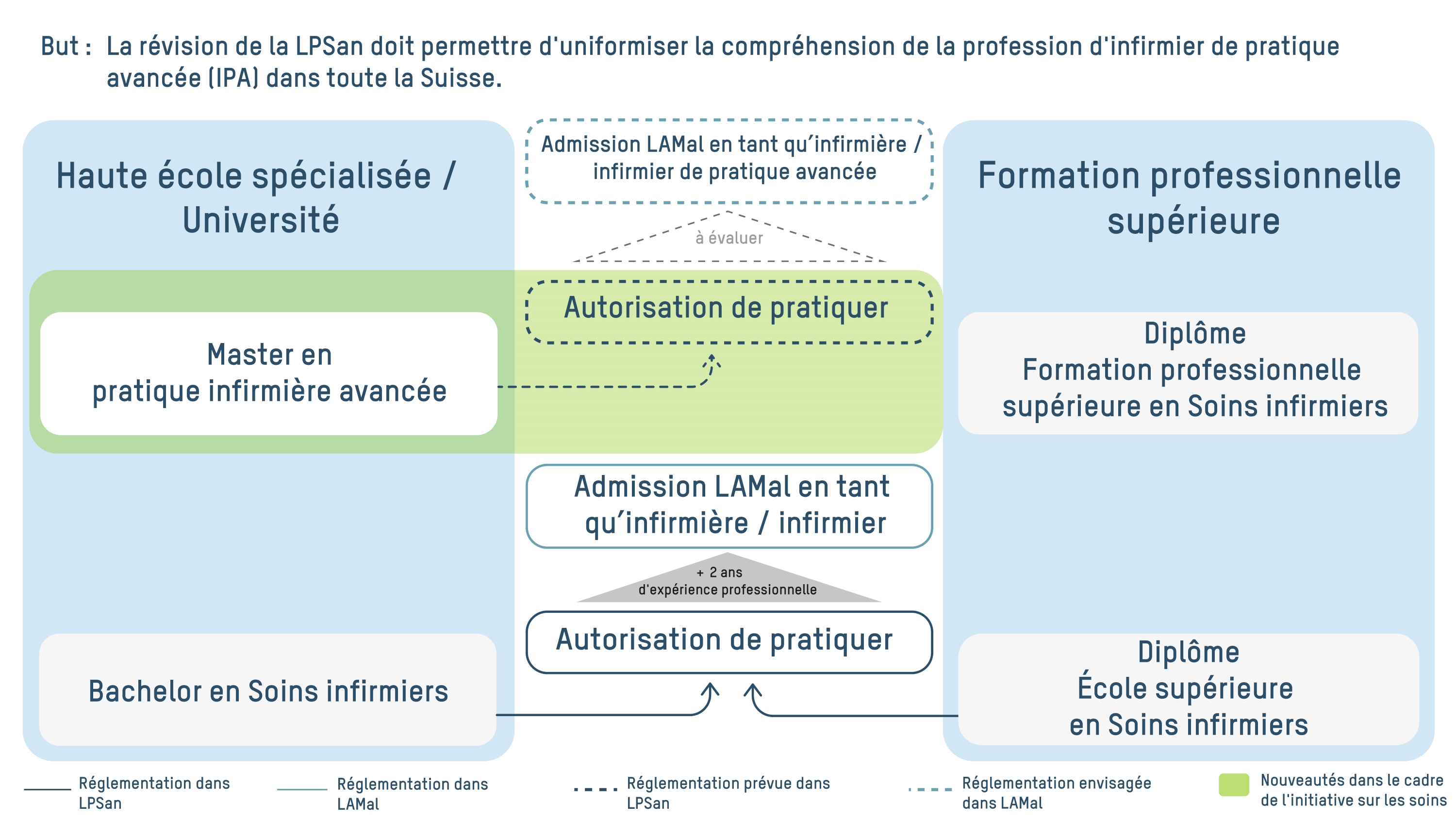 Initiative sur les soins infirmiers : Révision de la loi sur les professions de la santé