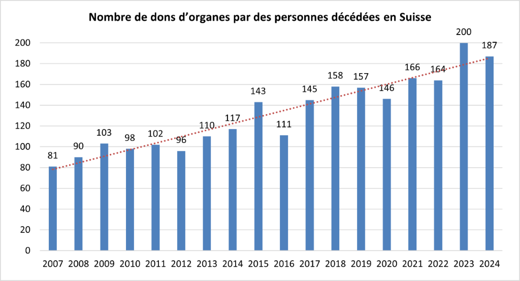 Diagramme à barres montrant le nombre de donneurs décédés en Suisse de 2007 à 2024. 2007: 81, 2008: 90, 2009: 103, 2010: 98, 2011: 102, 2012: 96, 2013: 110, 2014: 117, 2015: 143, 2016:11, 2017:145, 2018: 158, 2019: 157, 2020: 146, 2021: 166, 2022: 164, 2023: 200, 2024: 187.