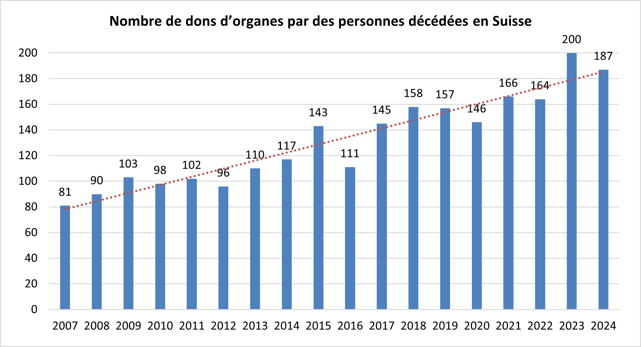 Diagramme à barres montrant le nombre de donneurs décédés en Suisse de 2007 à 2024. 2007: 81, 2008: 90, 2009: 103, 2010: 98, 2011: 102, 2012: 96, 2013: 110, 2014: 117, 2015: 143, 2016:11, 2017:145, 2018: 158, 2019: 157, 2020: 146, 2021: 166, 2022: 164, 2023: 200, 2024: 187.