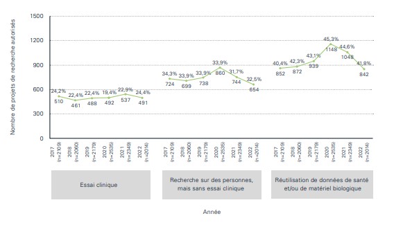 Un graphique compare le nombre de projets de recherche autorisés (essai clinique, recherche impliquant des personnes mais pas d'essai clinique et réutilisation de données personnelles liées à la santé et/ou de matériel biologique) de 2017 à 2022.