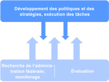 L’illustration représente schématiquement l’évaluation et la recherche de l’administration fédérale (monitorage inclus) produisant les connaissances nécessaires au développement et à la mise en œuvre de stratégies et de politiques.