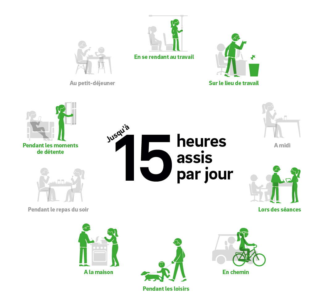 Nous pouvons rester assis jusqu’à quinze heures par jour. Plusieurs pictogrammes montrent des personnes qui se lèvent au lieu de rester assises : sur le chemin du travail, sur le lieu de travail, en réunion, en déplacement, pendant les loisirs, à la maison ou lors d’activités de détente.