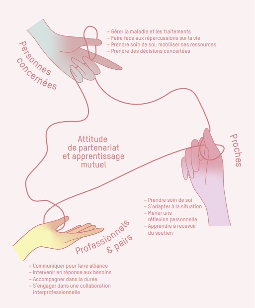 Les compétences clés des personnes concernées, de leurs proches, des professionnels et des pairs vont main dans la main.