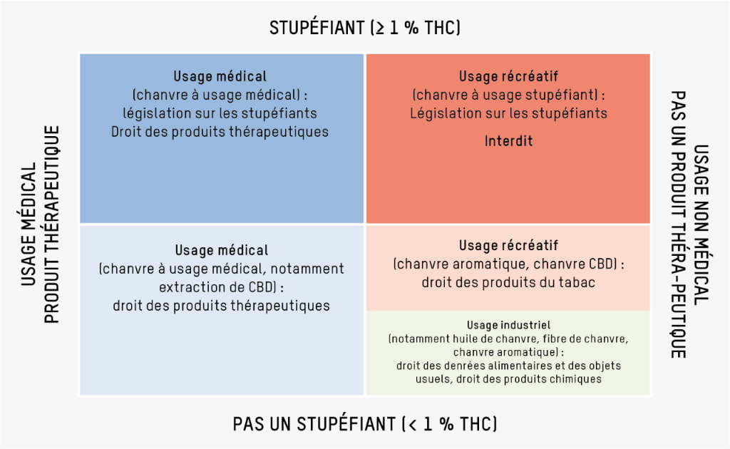 Classification juridique du cannabis et du chanvre en fonction de la teneur en THC et de l'usage prévu