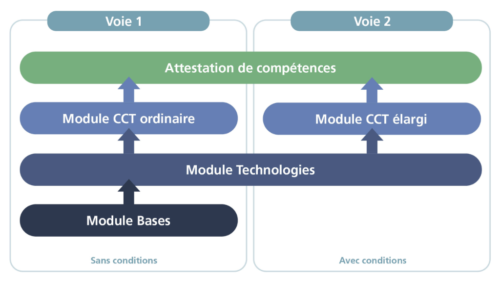 Structure des modules