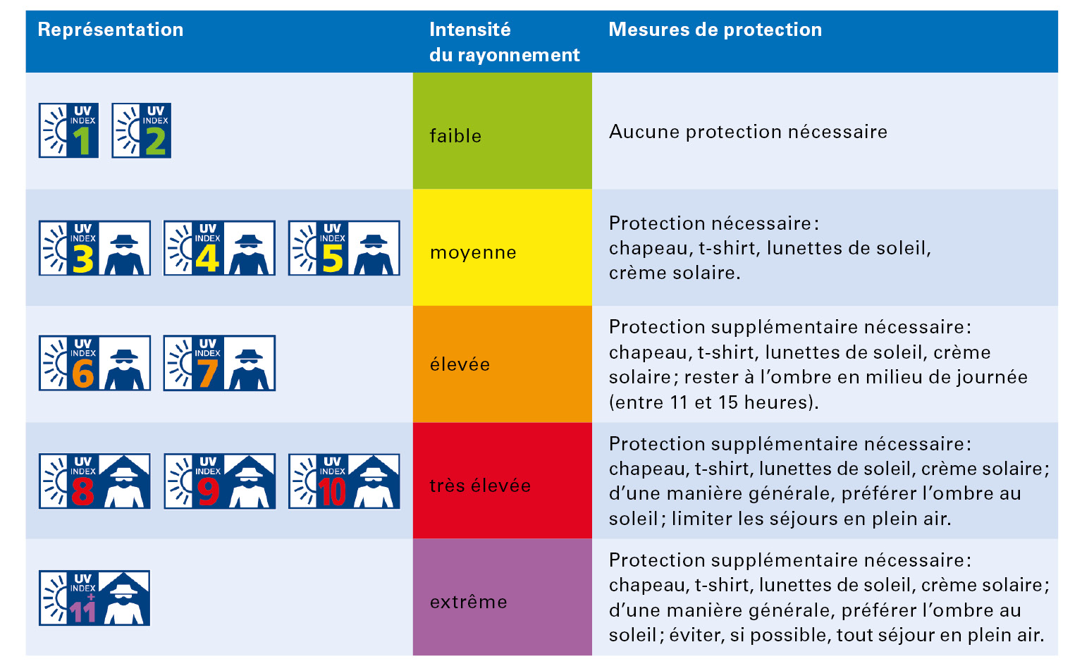 Station météo professionnelle – Indice UV et éclairement