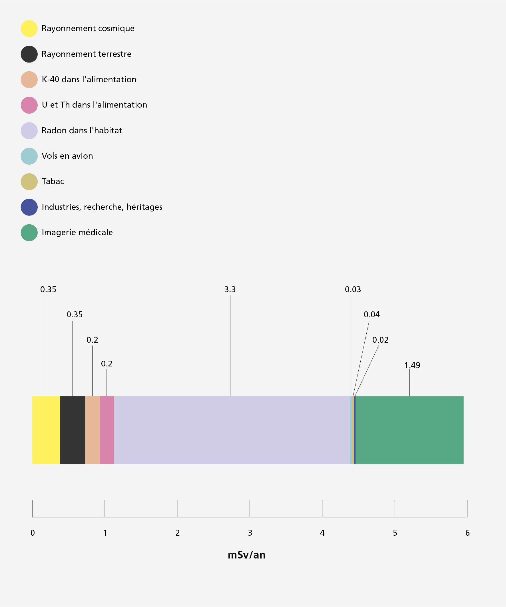 La figure montre les valeurs moyennes des différentes contributions à la dose efficace (en mSv) par année et par habitant en Suisse sous forme de bandes colorées sur une barre. Le rayonnement cosmique représente 0.38 mSv par an, le rayonnement terrestre 0.35 mSv, le potassium-40 dans l’alimentation 0.2 mSv, l’Uranium et le Thorium dans l'alimentation 0.15 mSv, le radon dans l’habitat 3.3 mSv (il est largement dominant), les vols en avion et le tabac, 0.03 mSv chacun, et les rejets de l’industrie, des hôpitaux et de la recherche 0.02 mSv par an. L’imagerie médicale  contribue à hauteur de 1.49 mSv en moyenne par an.