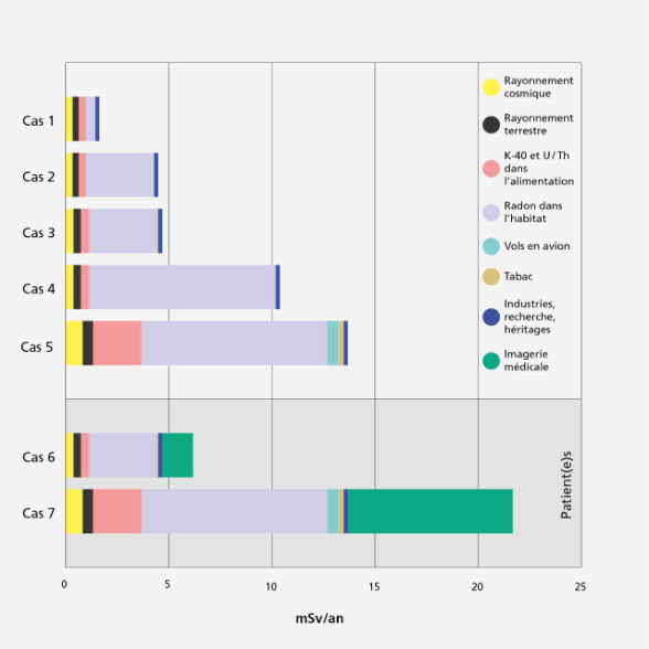 La figure illustre la variabilité de l’exposition de la population suisse pour les 7 scénarios standardisés décrits dans le texte sous forme de graphiques à barres empilées. Il apparait ainsi que la dose efficace annuelle reçue par l’individu du cas 5, i.e correspondant au scénario péjorant (sans imagerie médicale), s’élève à 13.67 millisievert, soit 8 fois plus que la dose reçue par l’individu du cas 1. Elle est 3 fois supérieure à la dose reçue par l’individu du cas 3 (scénario « moyen »), qui s’élève à 4.68 millisievert.  Pour les patients exposés par ailleurs à un examen d’imagerie médicale, la dose s’élève à 6.17 millisievert pour le scénario 6 et 21.67 pour le scénario 7.