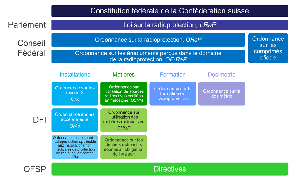 Structure de droit en radioprotection