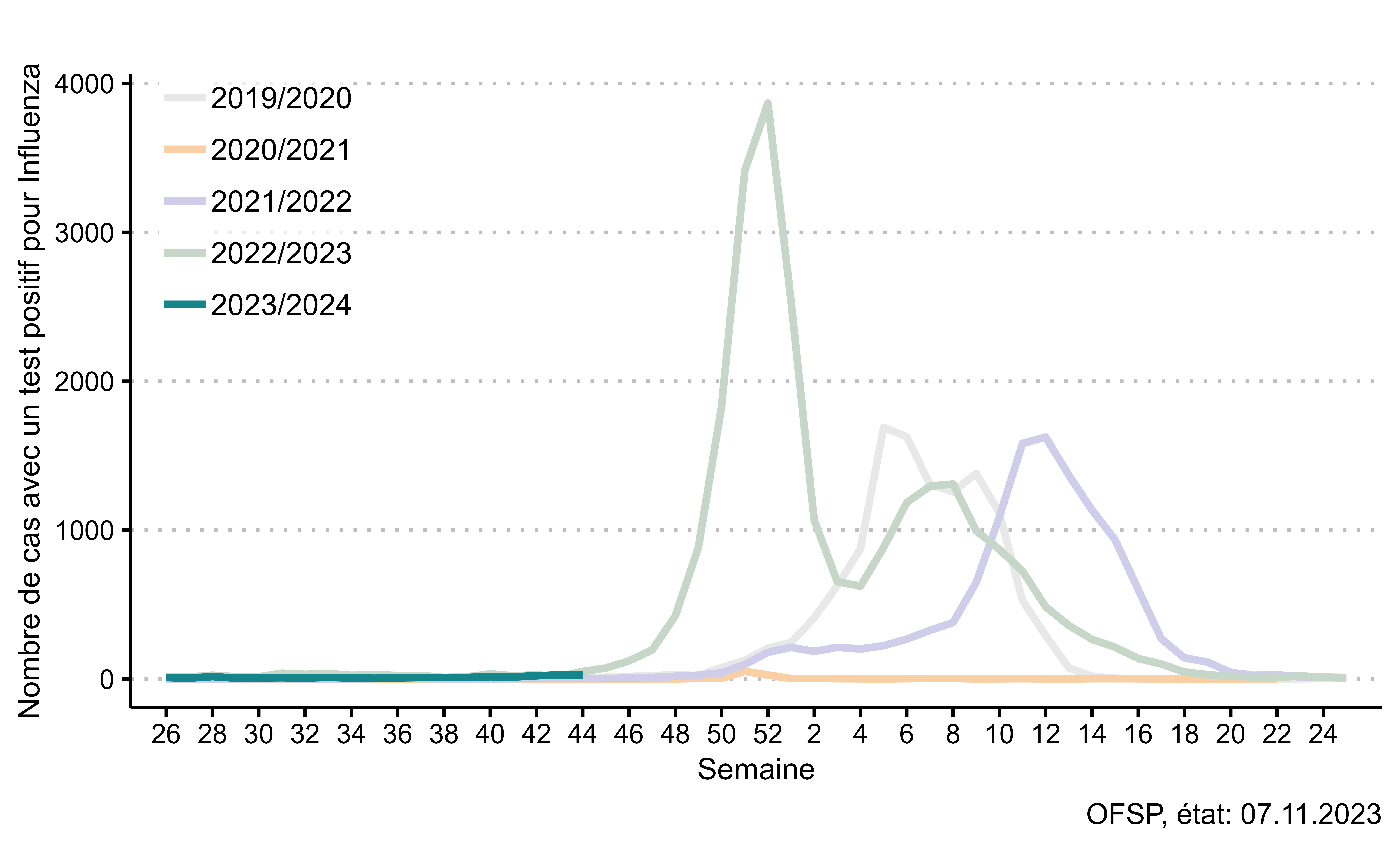 Figure 2 : Nombre de cas avec un test positif pour Influenza enregistrés dans le cadre de l’obligation de déclarer. 