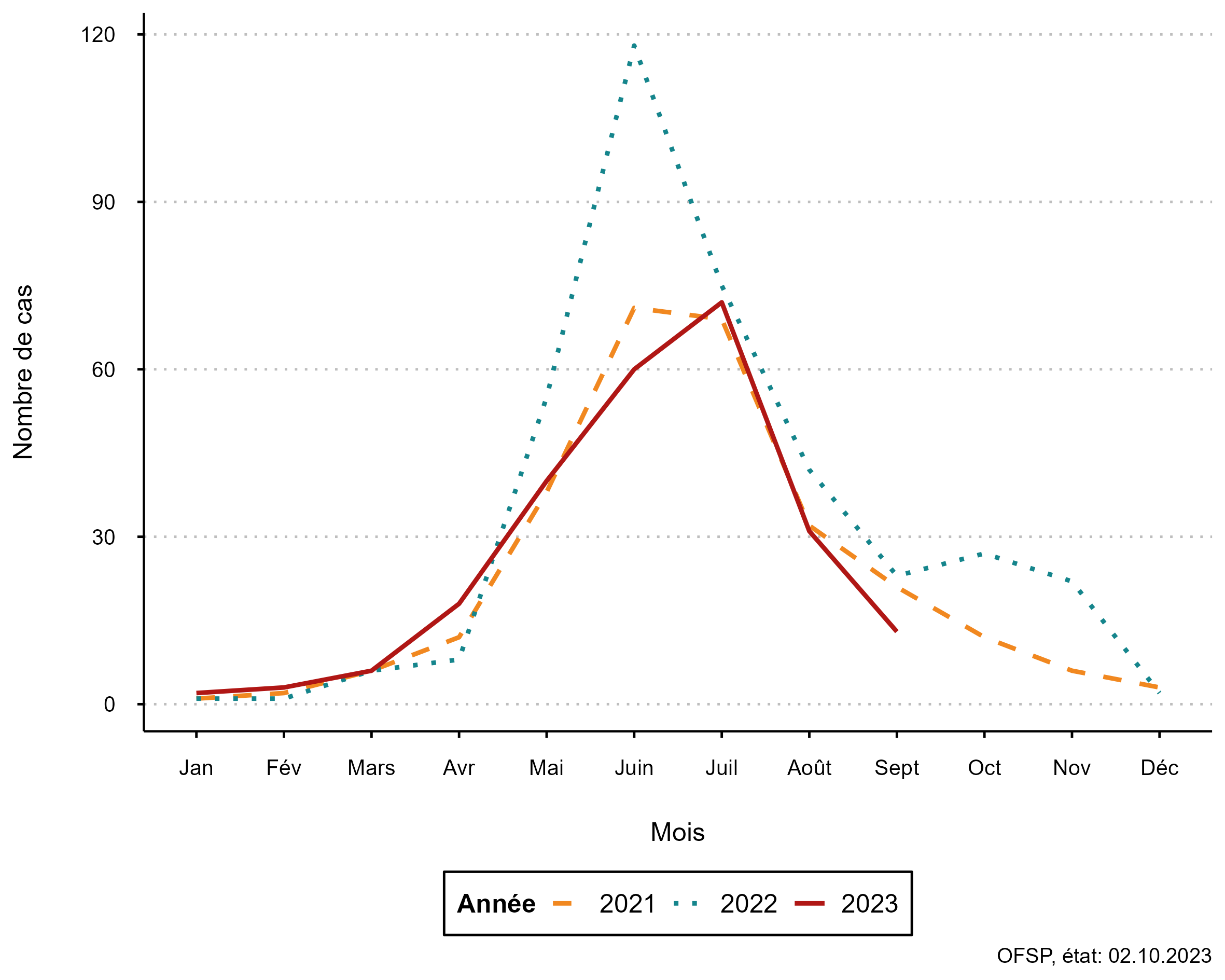 Figure 1 : Nombre de cas de FSME par mois, 2021 – 2023 (données associées dans le tableau de données Rapport de situation des tiques sur cette page)