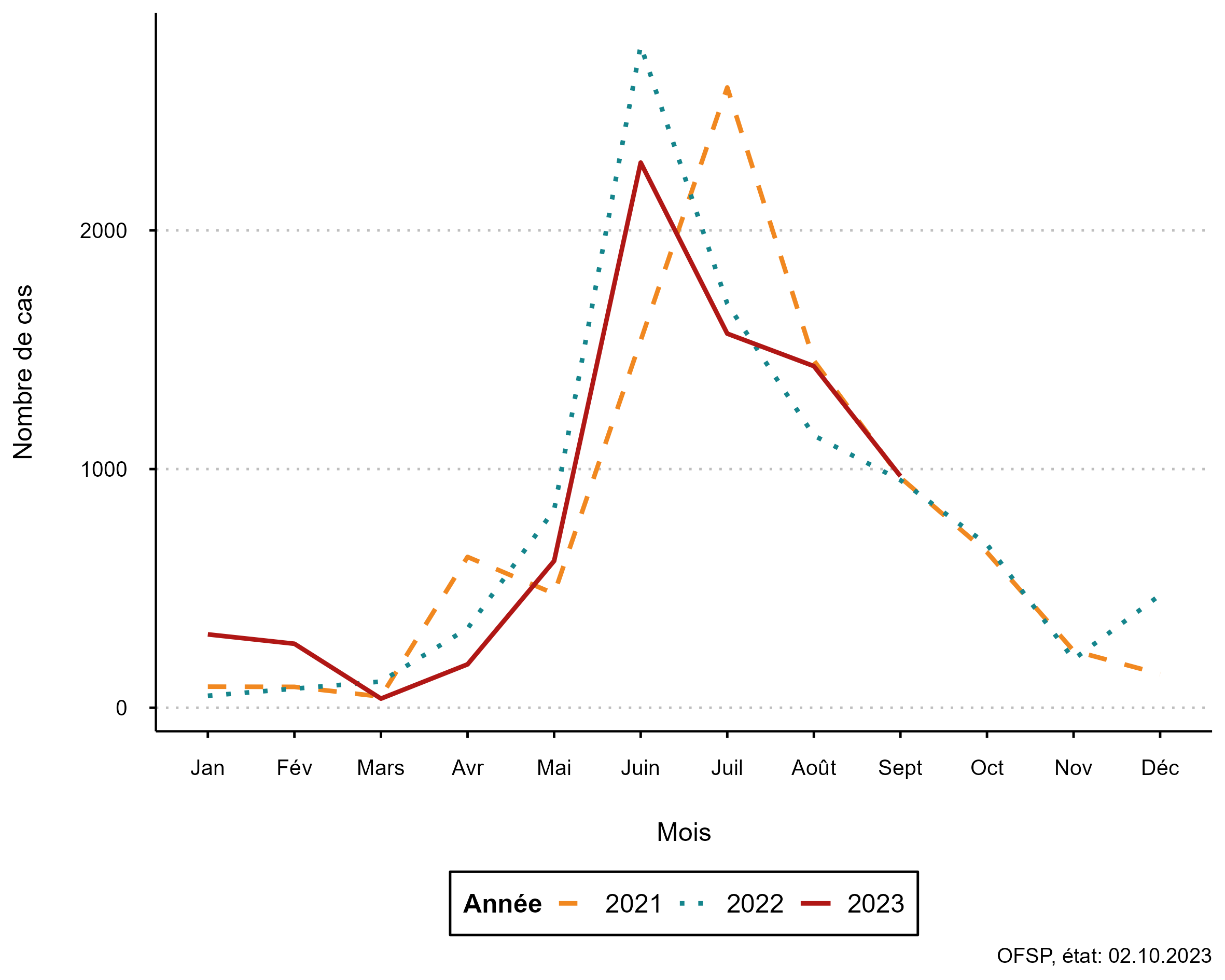 Figure 3 : Nombre de cas extrapolés de borréliose par mois, 2021 – 2023 (données associées dans le tableau de données Rapport de situation des tiques sur cette page)