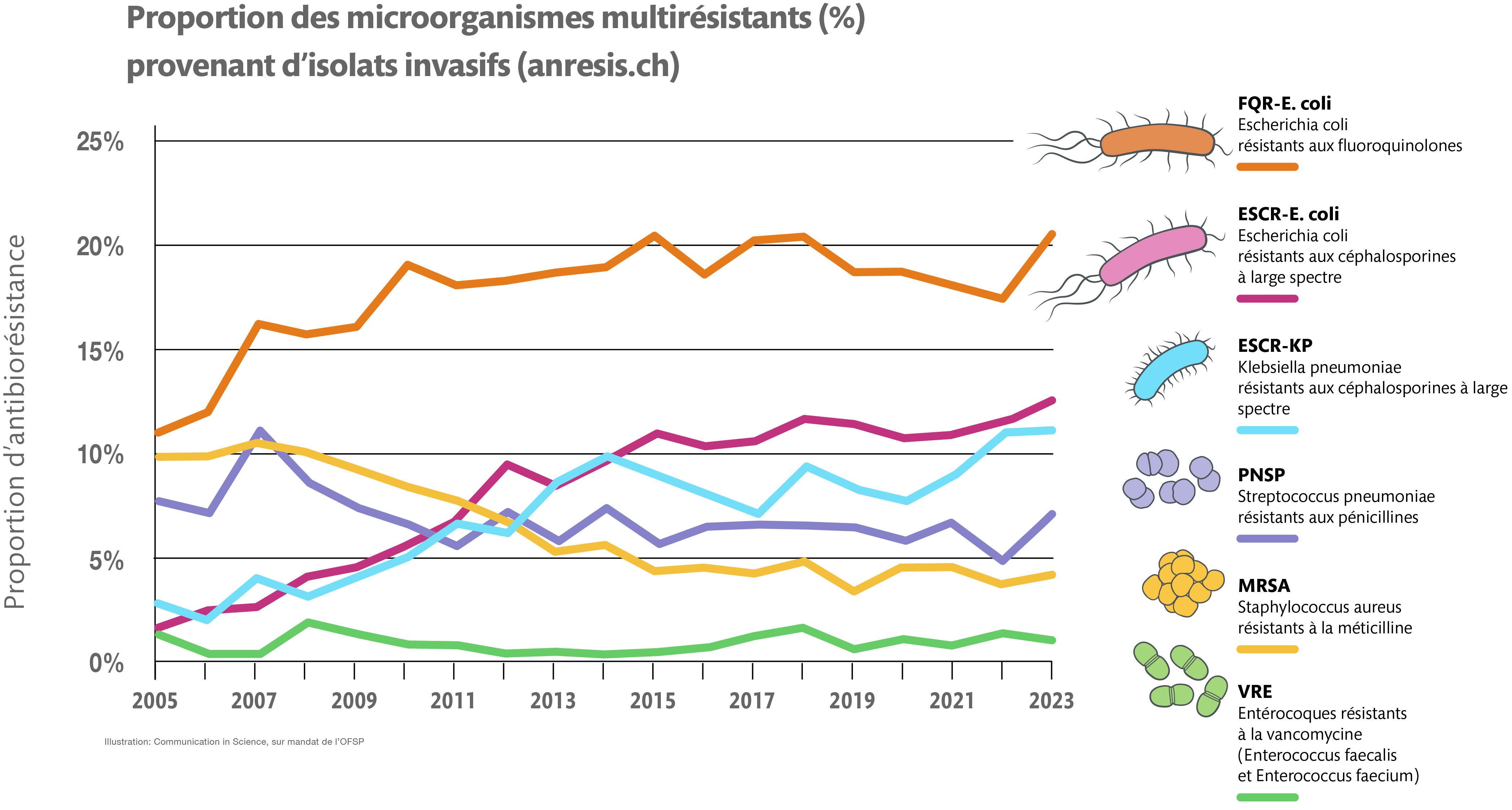 La figure décrit l’évolution de différentes formes de résistance dans différentes bactéries pathogènes responsables d’infections invasives (du sang ou des méninges). 