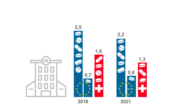 Antibiotikaverbrauch in der Schweiz