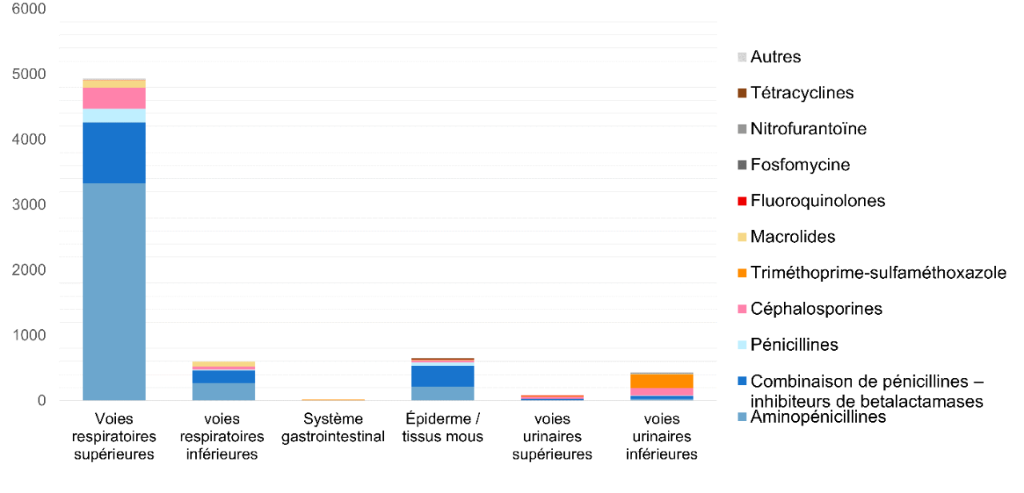Nombre de prescriptions des différentes classes d’antibiotiques chez les enfants, selon les principales infections, 2021