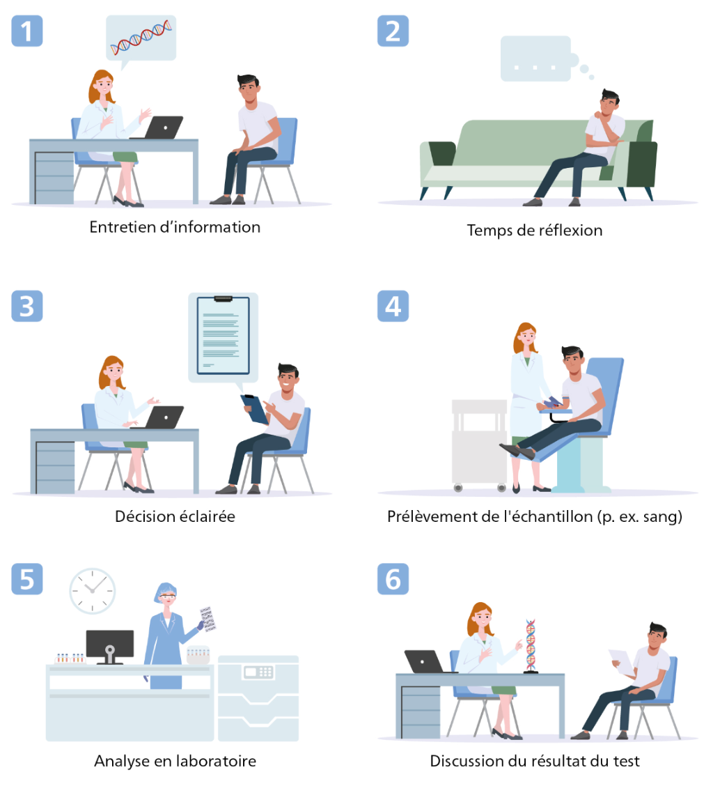 Contenu de l’infographie : déroulement d’un test génétique médical. L’ensemble des informations figure dans la légende.