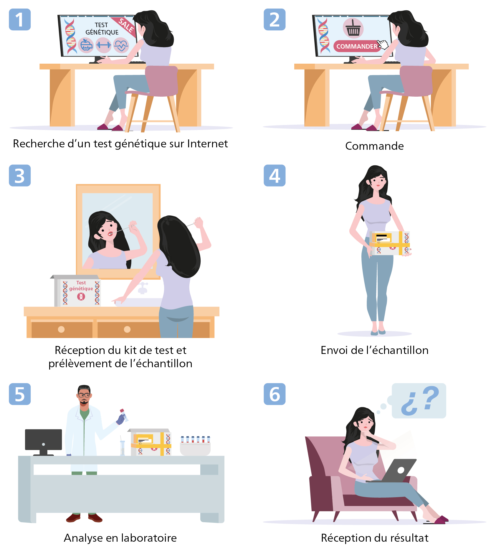 Contenu de l’infographie : déroulement d’un test génétique « direct au consommateur ». L’ensemble des informations figure dans la légende.