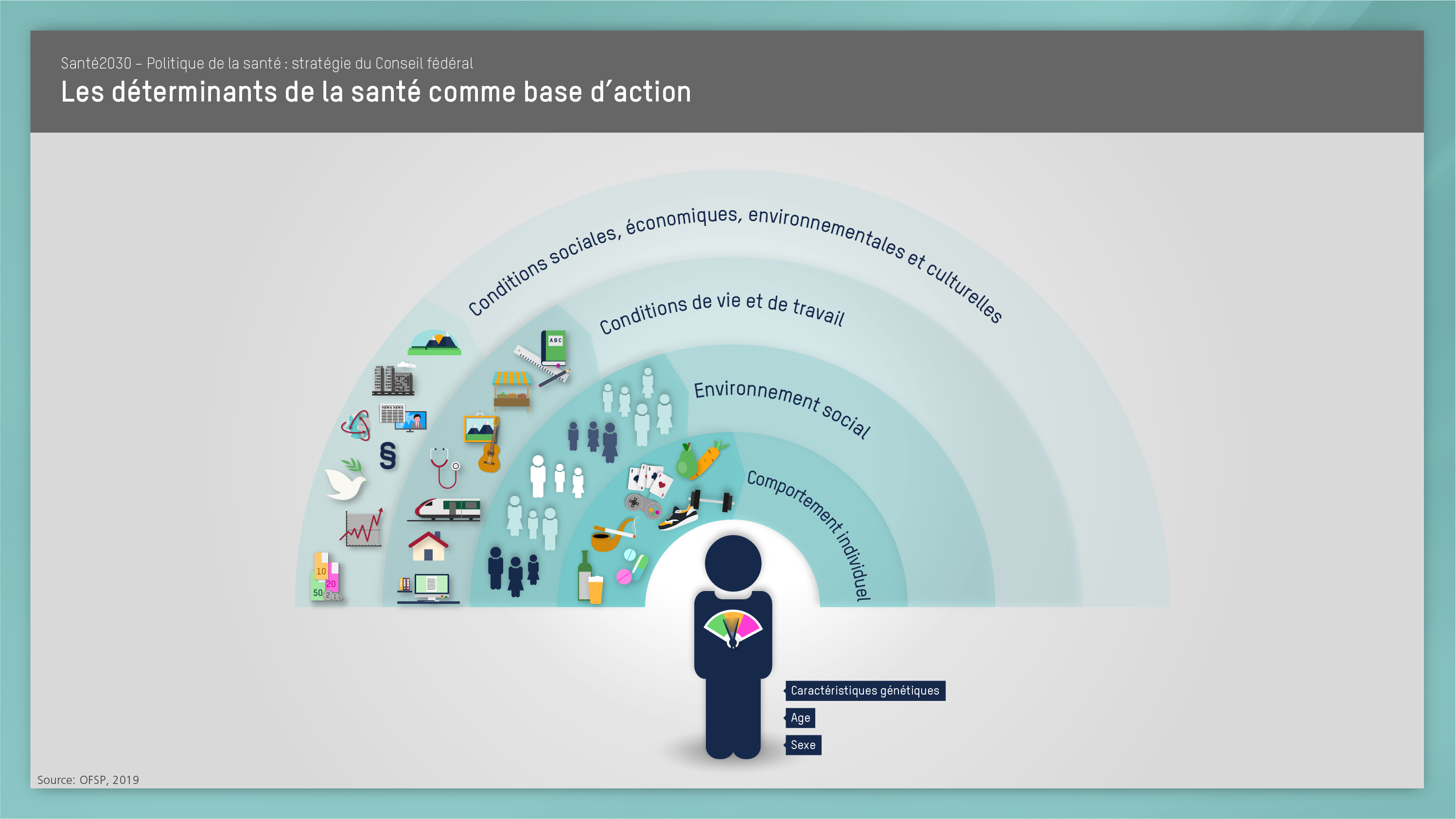 Santé2030 déterminants de la santé