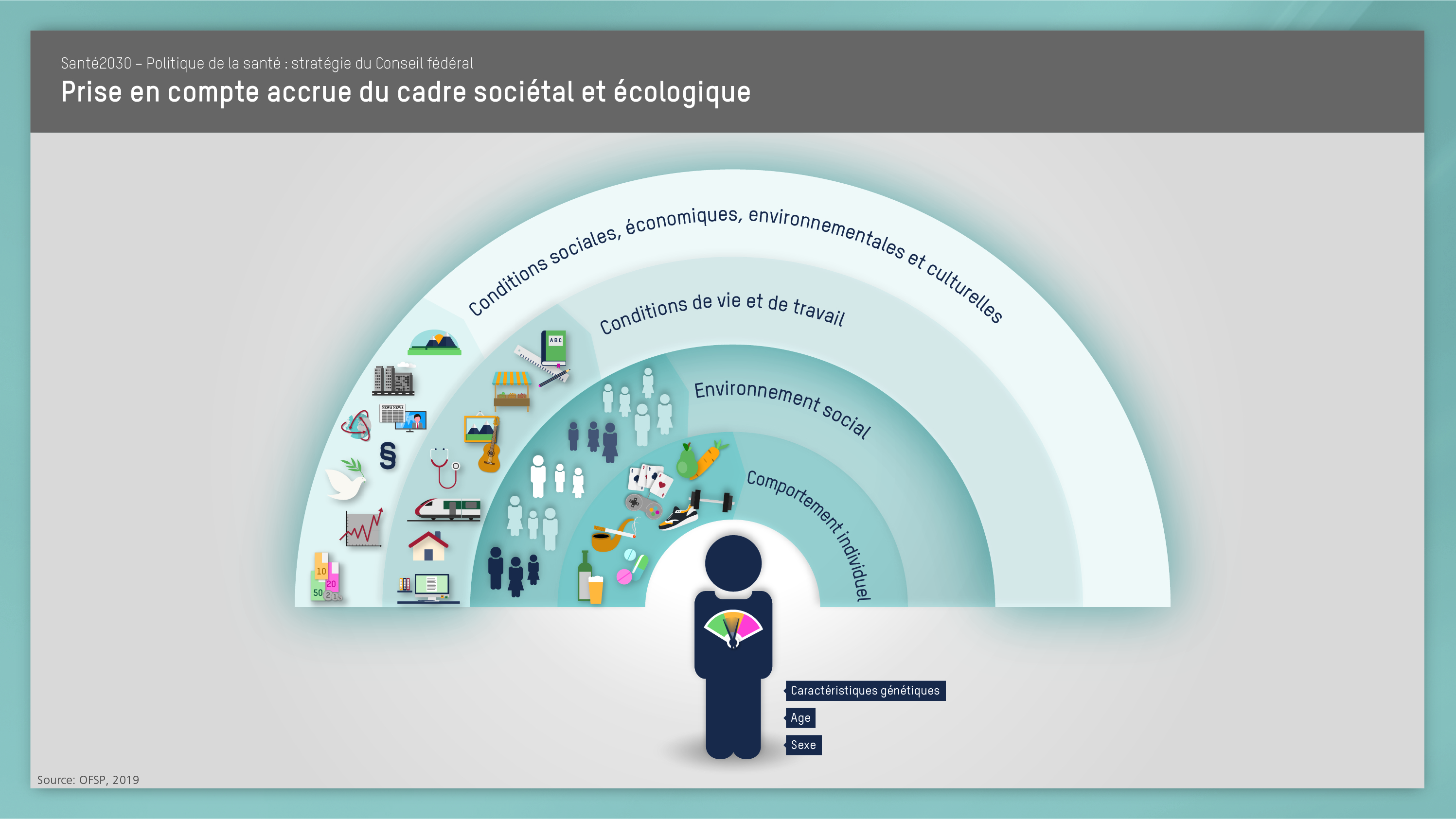 Santé2030 Cadre sociétal et écologique