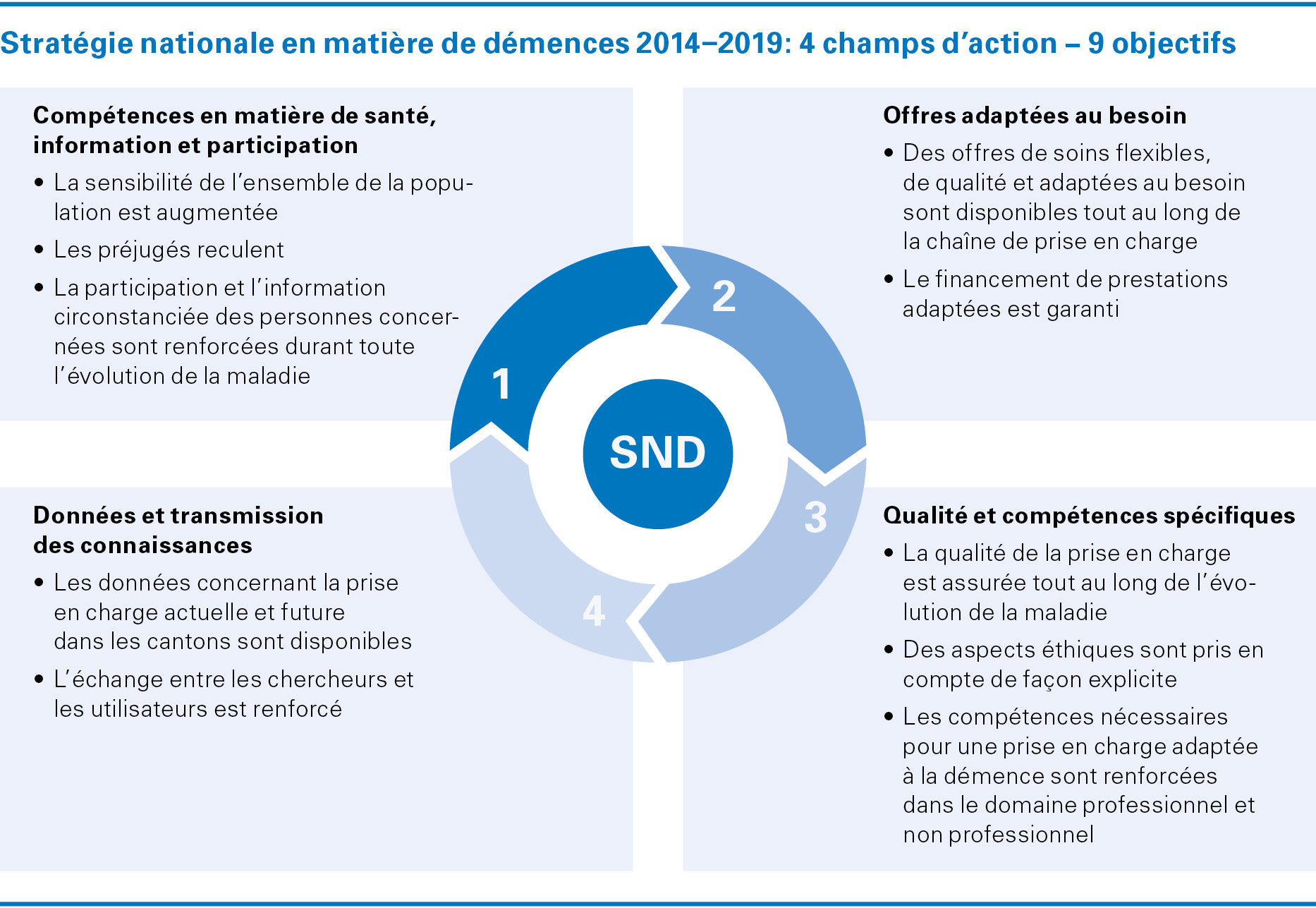 Illustration des 4 champs d’action