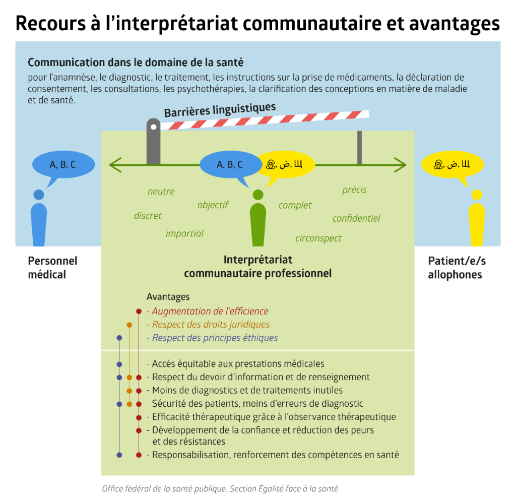 L'interprétariat communautaire permet un accès équitable aux préstations médicales.