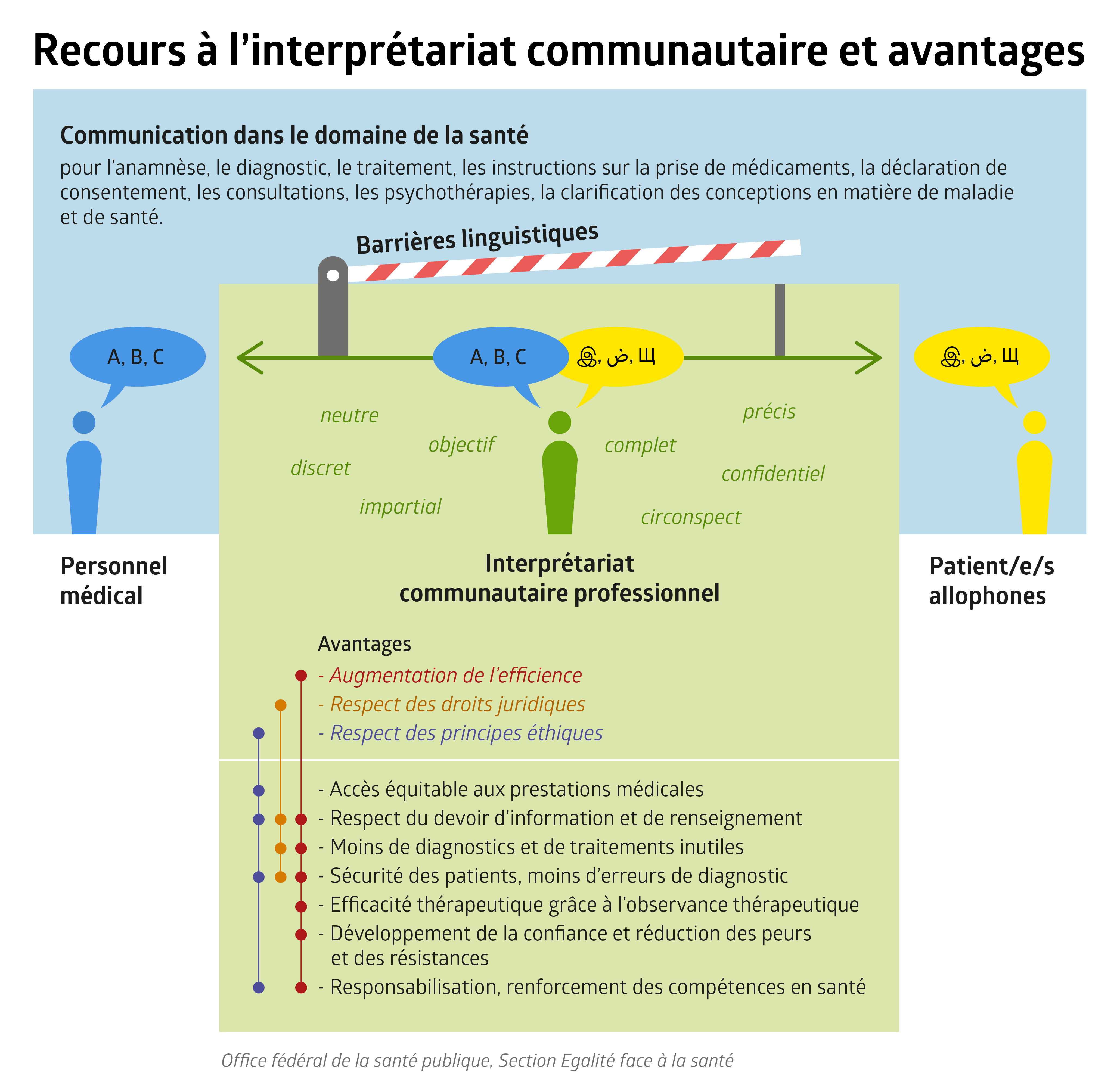 L'interprétariat communautaire permet un accès équitable aux préstations médicales.