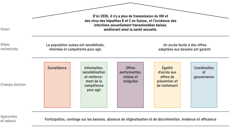 Graphique sur les objectifs et les champs d'action de la NAPS