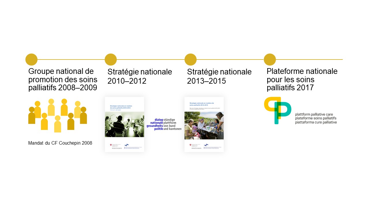 La timeline montre les activités de la Confédération dans le domaine des soins palliatifs depuis 2008.