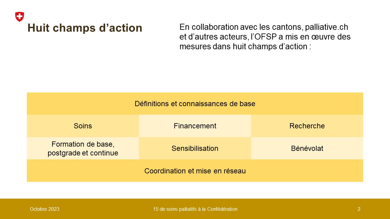 Huit champs d’action. En collaboration avec les cantons, palliative.ch et d’autres acteurs, l’OFSP a mis en œuvre des mesures dans huit champs d’action : Définition et connaissance de base, La fourniture des soins, Financement, Formation de base, postgrade et continue, Sensibilisation, Recherche, Bénévolat et Échange et mise en réseau.