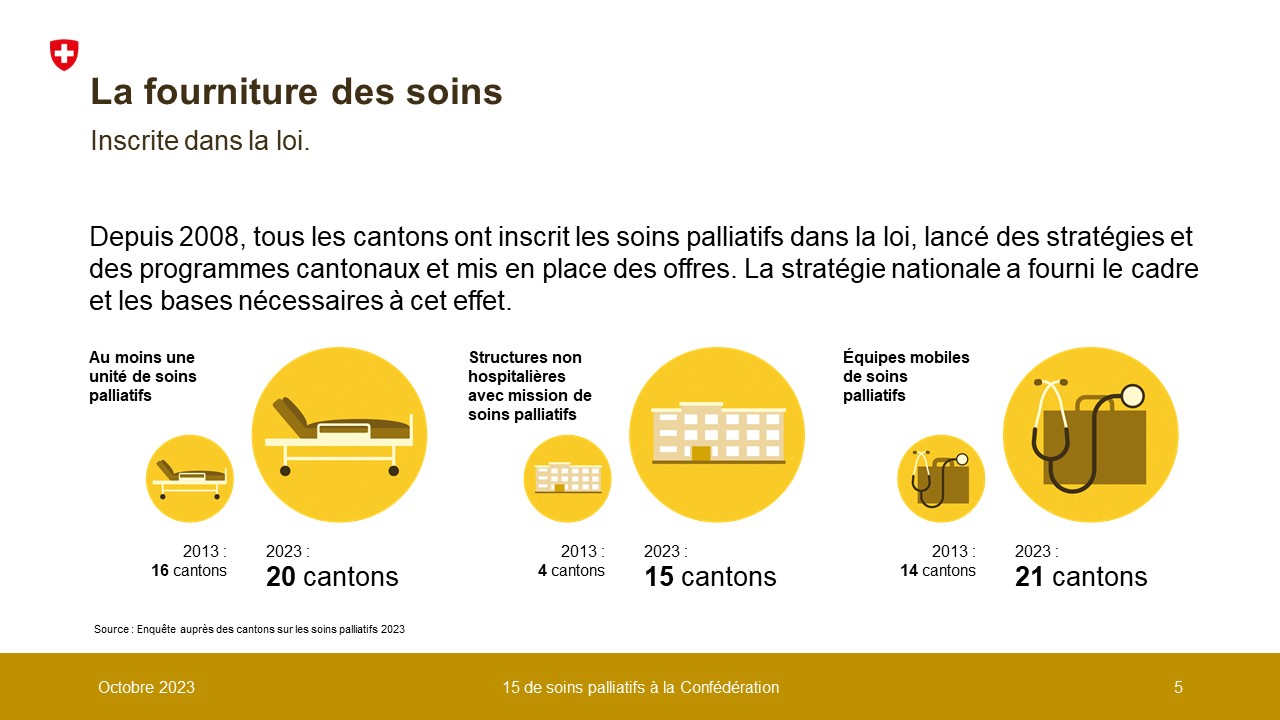 Depuis 2008, tous les cantons ont inscrit les soins palliatifs dans la loi, lancé des stratégies et des programmes cantonaux et mis en place des offres. La stratégie nationale a fourni le cadre et les bases nécessaires à cet effet.