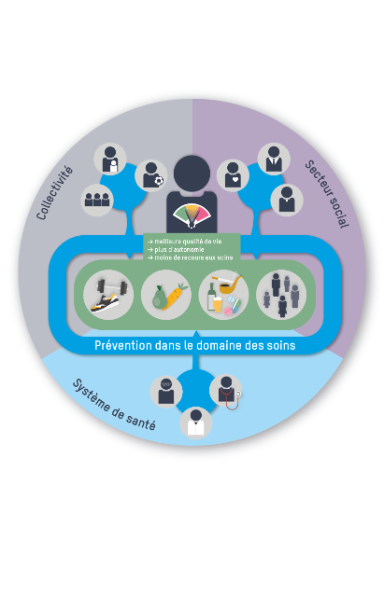 PDS: Mise en œuvre coordonnée tout au long de la chaîne de prise en charge