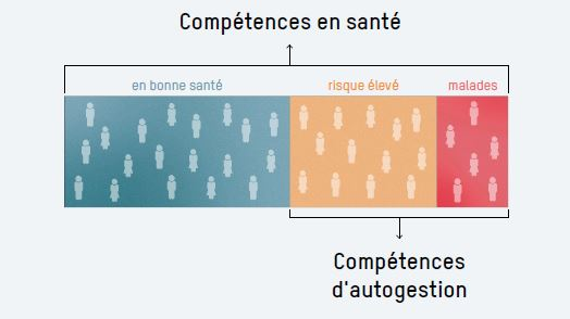 Les compétences d'autogestion sont particulièrement importantes pour les personnes présentant un risque accru de maladie ou pour les personnes déjà malades. Les compétences en santé sont importantes pour tout le monde.
