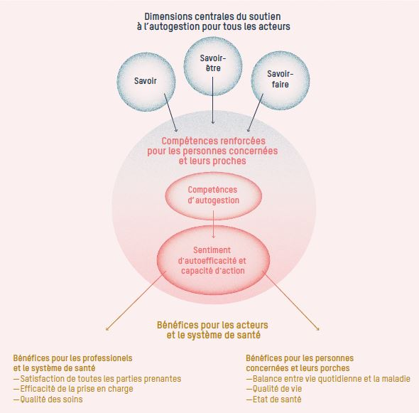 Dimensions du soutien à l'autogestion : savoirs, savoir-être, savoir-faire