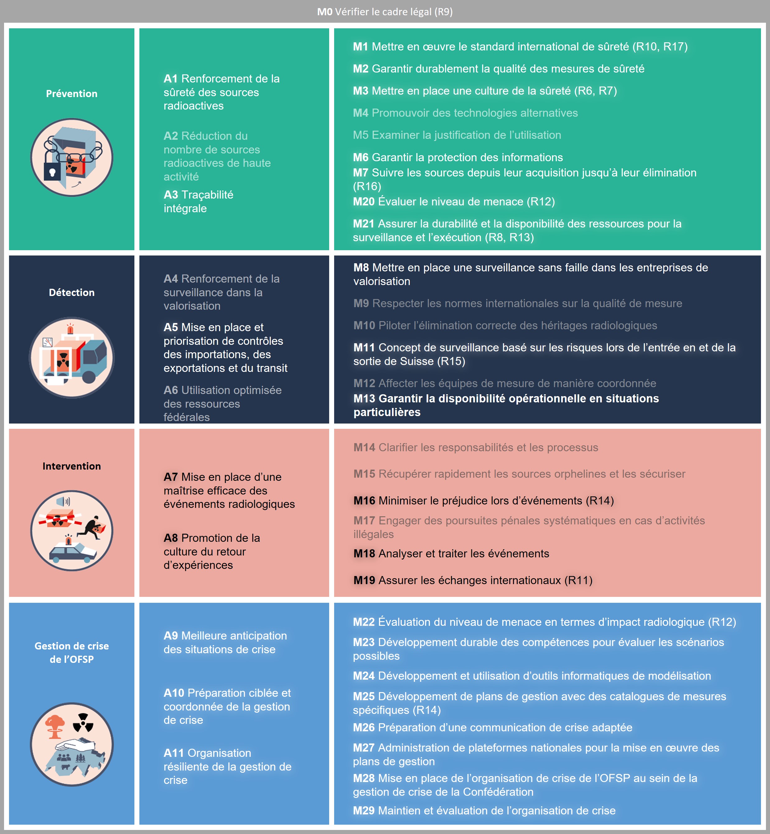 Champs d'action, axes et mesures du plan d'action Radiss. Le tableau suivant décrit le contenu de l'image.