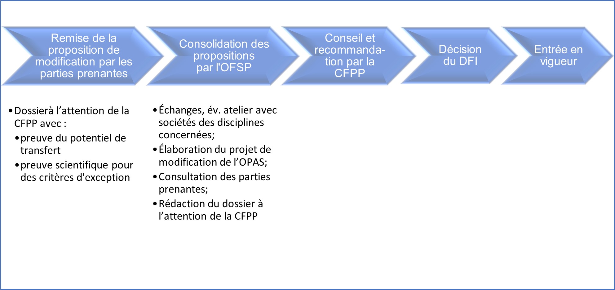 Prozess_Anpassung_V1_FR