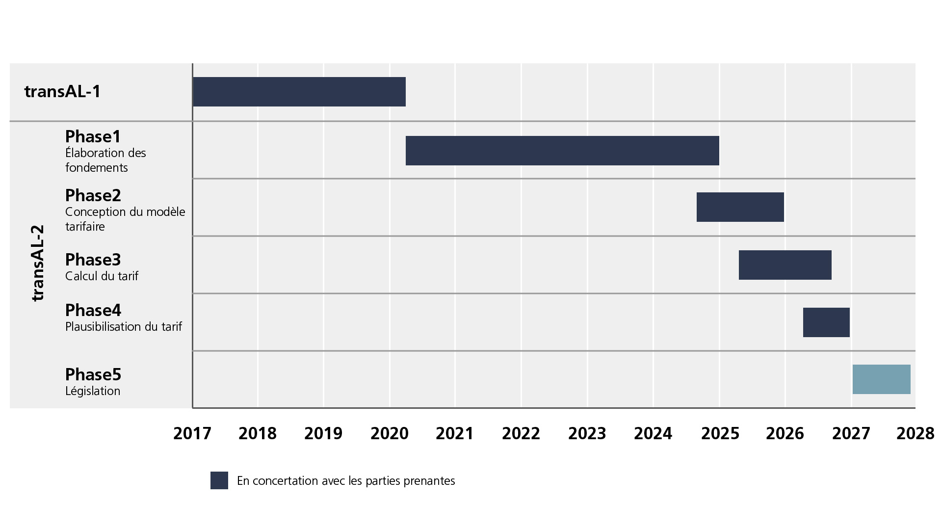 représentation graphique des 5 phases décrites dans le texte