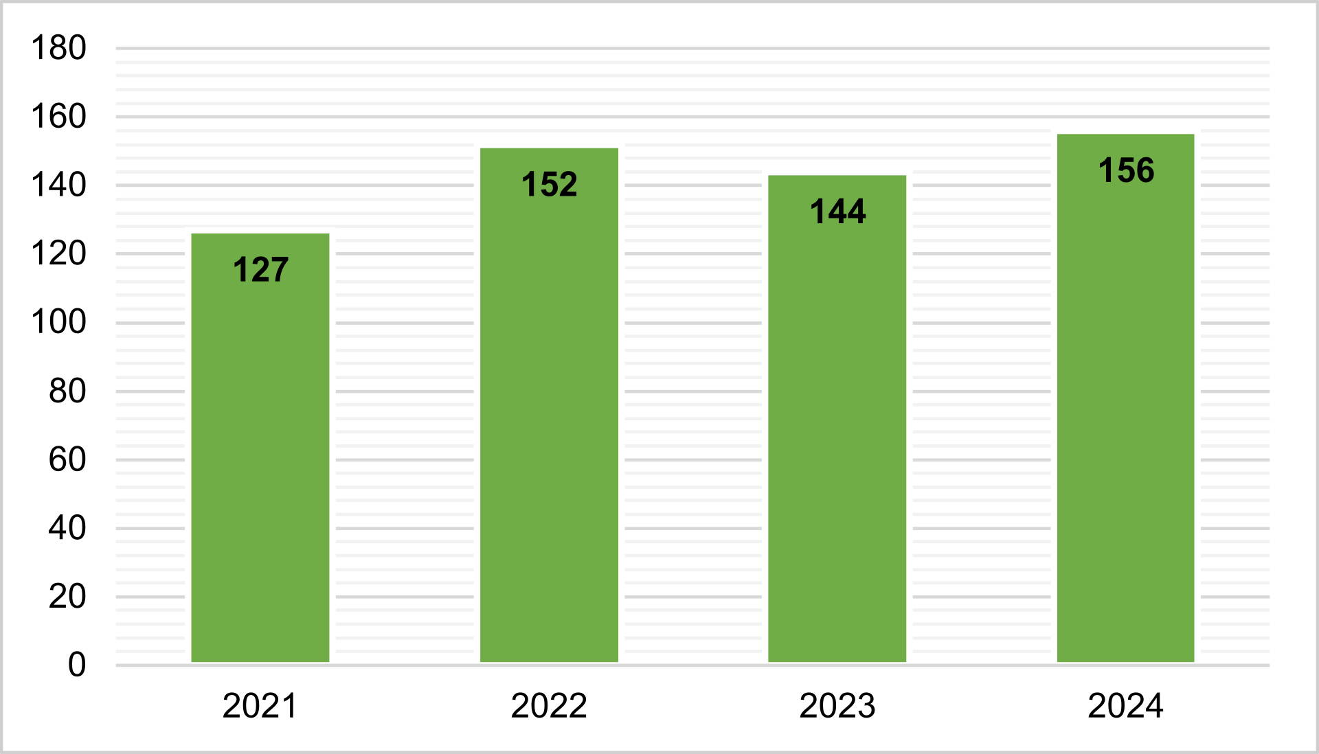 Nombre de demandes pour lesquelles une décision a été rendue de 2021 à 2024: 2021 127 demandes, 2022 152 demandes, 2023 144 demandes, 2024 156 demandes.