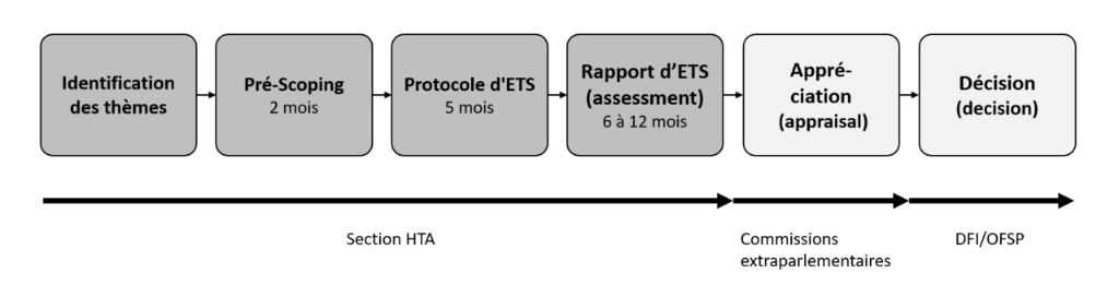 Schéma: élaboration et utilisation des rapports d’ETS