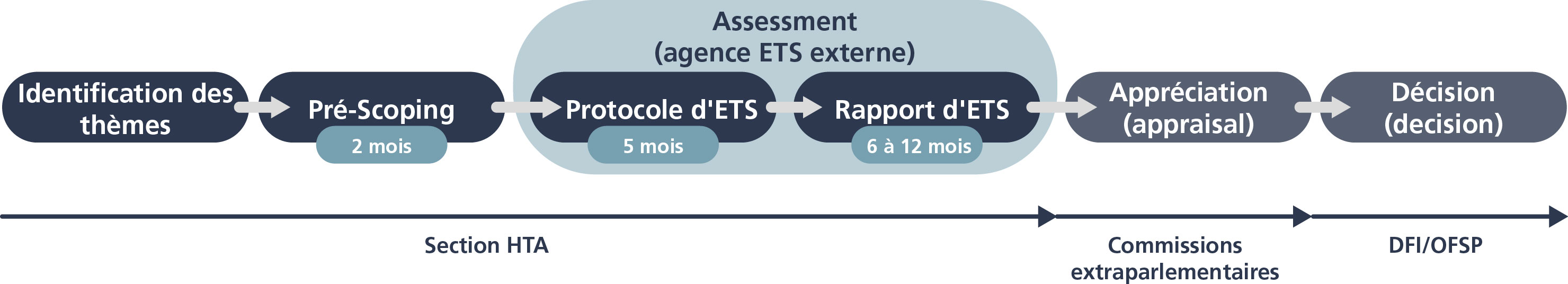 Schéma: élaboration et utilisation des rapports d’ETS